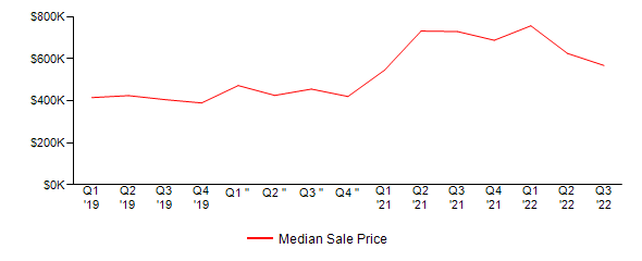 Sales Price Trends